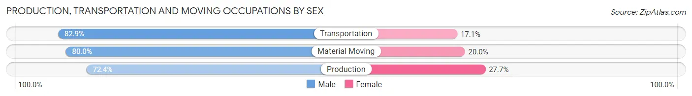 Production, Transportation and Moving Occupations by Sex in Coahoma County