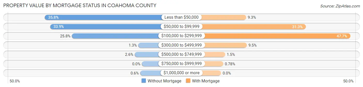 Property Value by Mortgage Status in Coahoma County