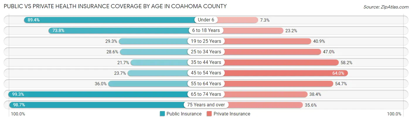 Public vs Private Health Insurance Coverage by Age in Coahoma County