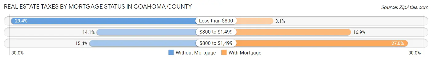 Real Estate Taxes by Mortgage Status in Coahoma County