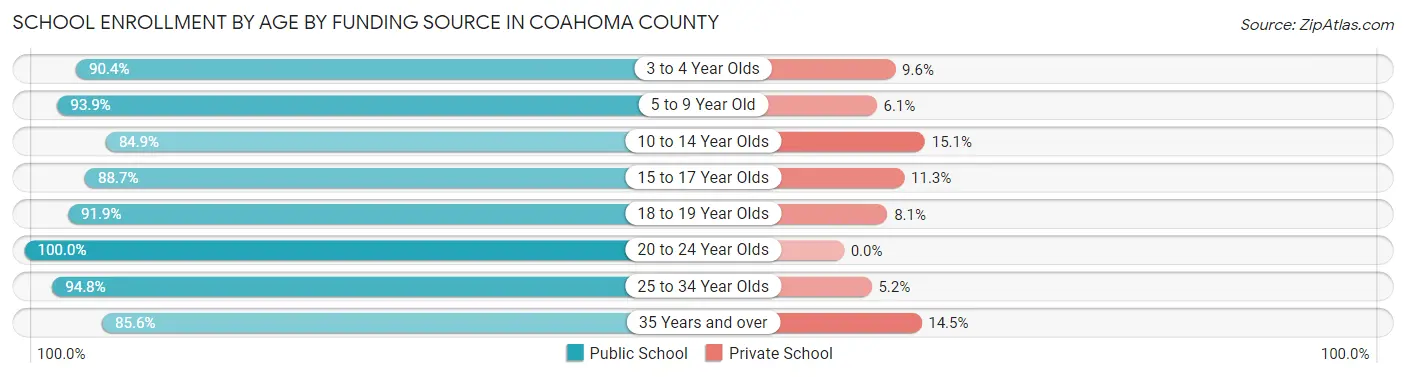 School Enrollment by Age by Funding Source in Coahoma County