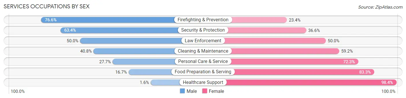 Services Occupations by Sex in Coahoma County