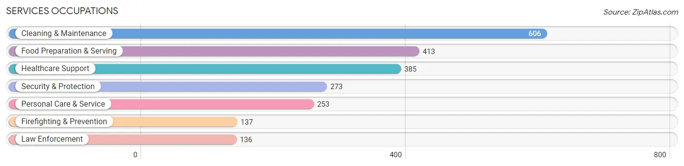 Services Occupations in Coahoma County
