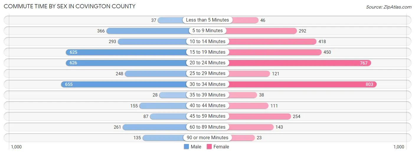 Commute Time by Sex in Covington County