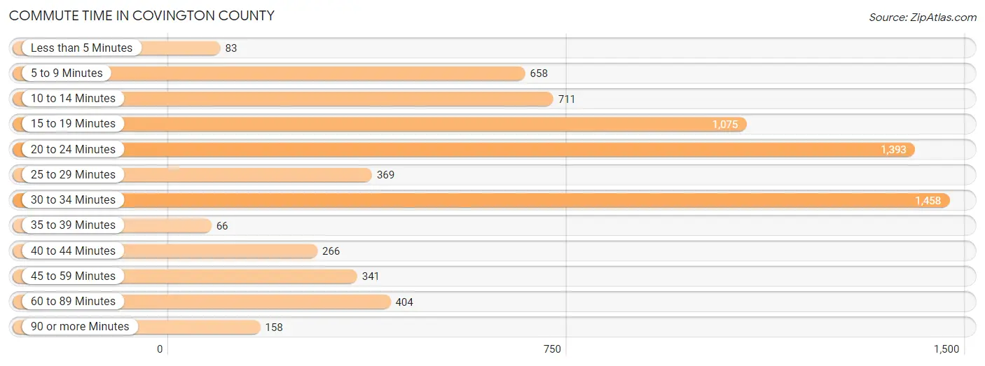 Commute Time in Covington County