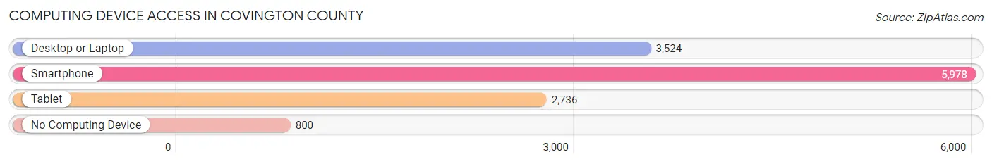 Computing Device Access in Covington County