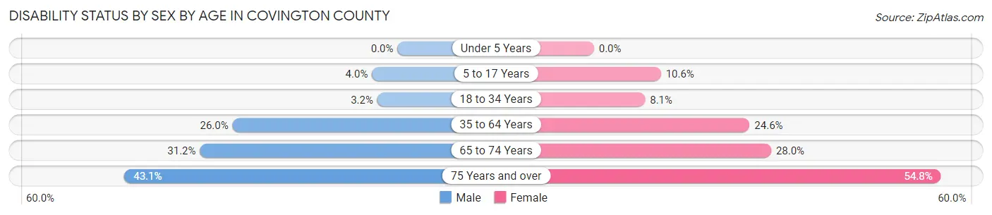 Disability Status by Sex by Age in Covington County