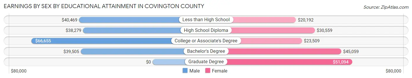 Earnings by Sex by Educational Attainment in Covington County