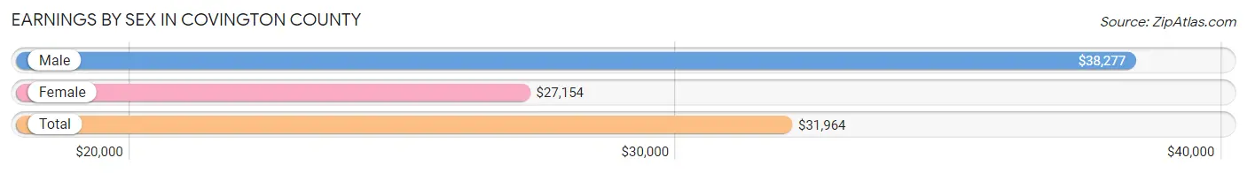 Earnings by Sex in Covington County
