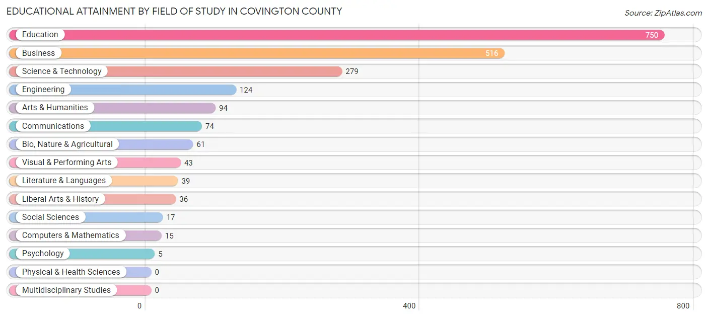 Educational Attainment by Field of Study in Covington County