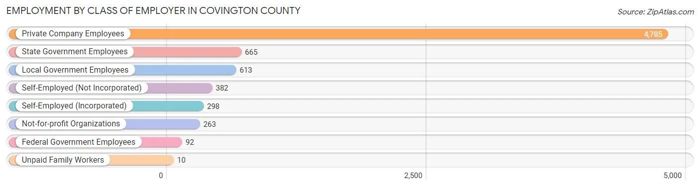 Employment by Class of Employer in Covington County