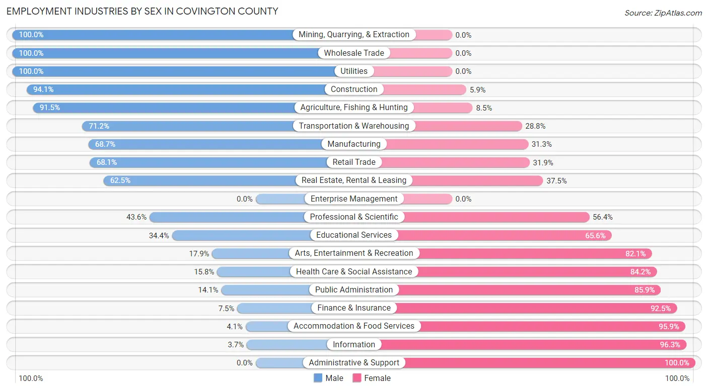 Employment Industries by Sex in Covington County