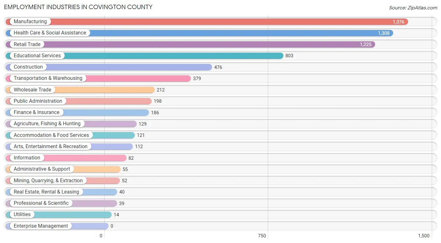 Employment Industries in Covington County