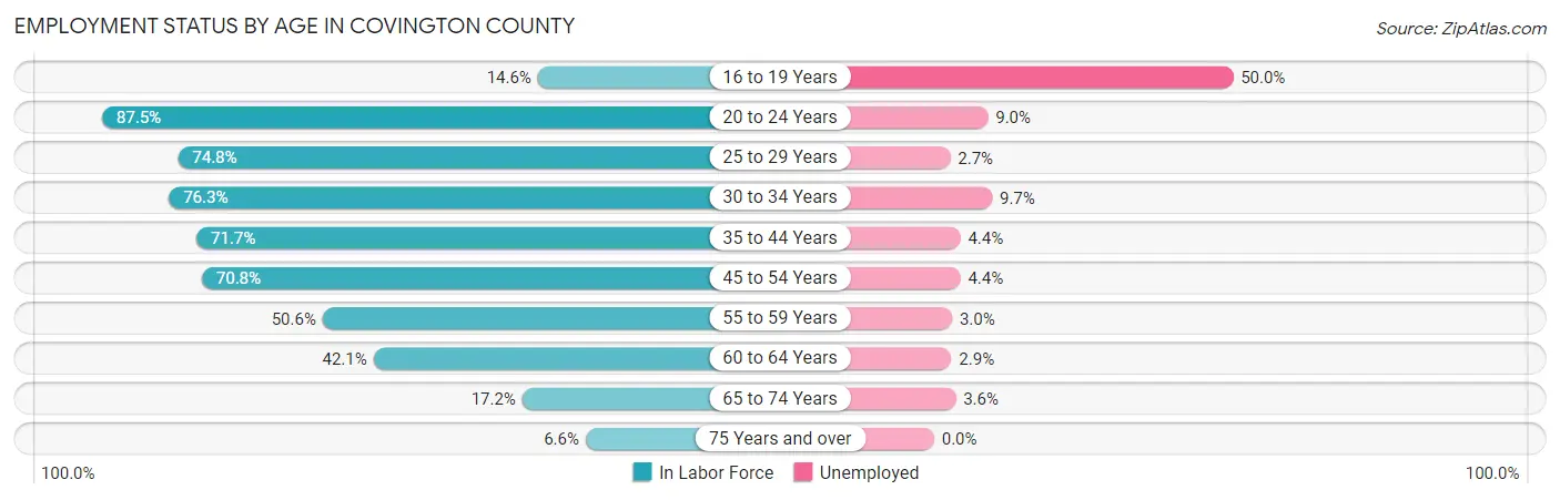 Employment Status by Age in Covington County