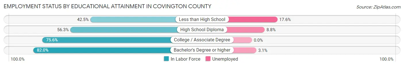 Employment Status by Educational Attainment in Covington County
