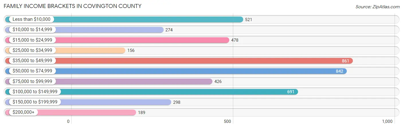 Family Income Brackets in Covington County