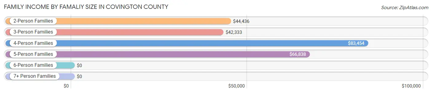 Family Income by Famaliy Size in Covington County