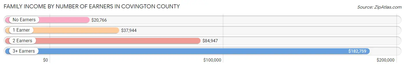 Family Income by Number of Earners in Covington County