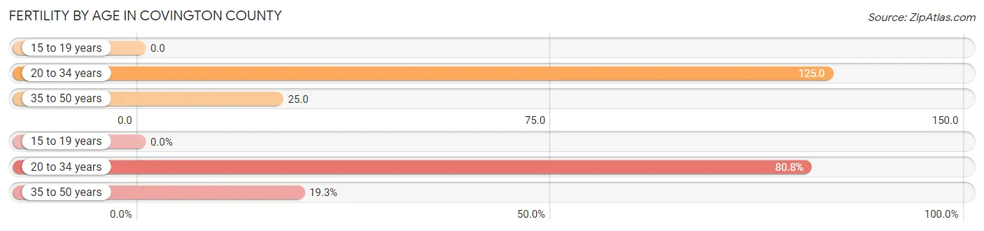Female Fertility by Age in Covington County
