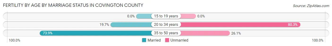 Female Fertility by Age by Marriage Status in Covington County
