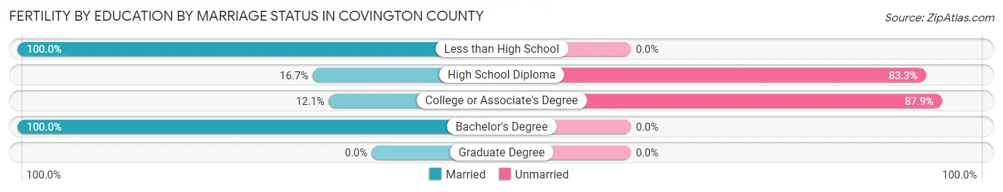 Female Fertility by Education by Marriage Status in Covington County