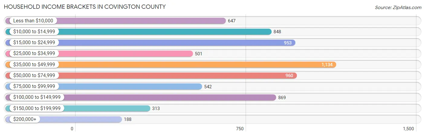 Household Income Brackets in Covington County