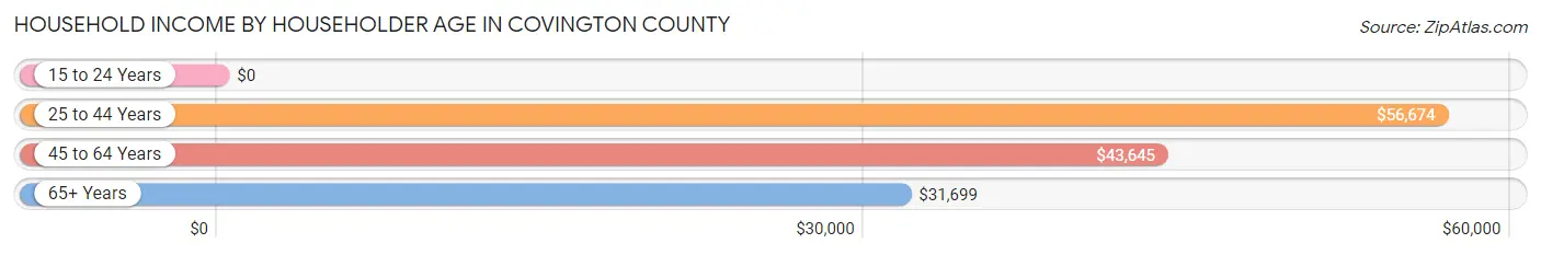 Household Income by Householder Age in Covington County