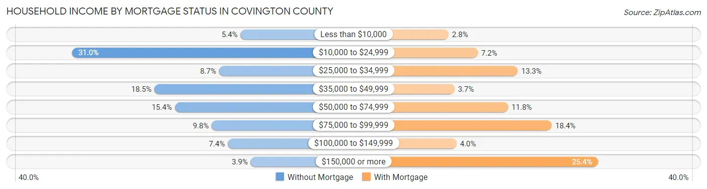 Household Income by Mortgage Status in Covington County