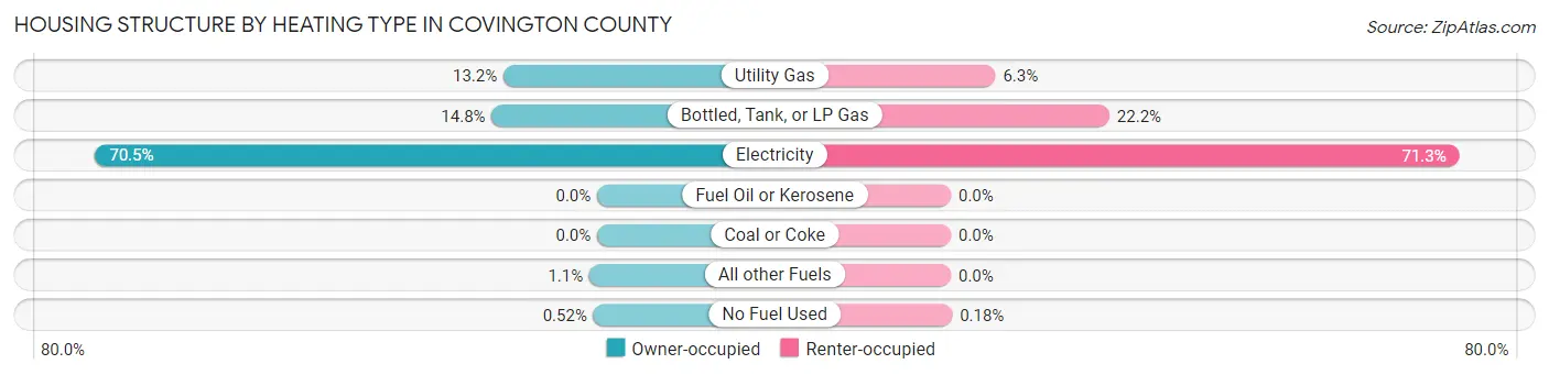 Housing Structure by Heating Type in Covington County