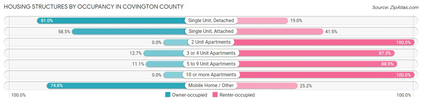 Housing Structures by Occupancy in Covington County