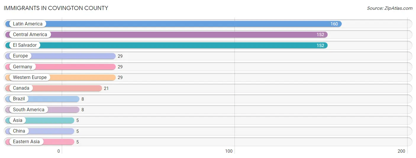 Immigrants in Covington County