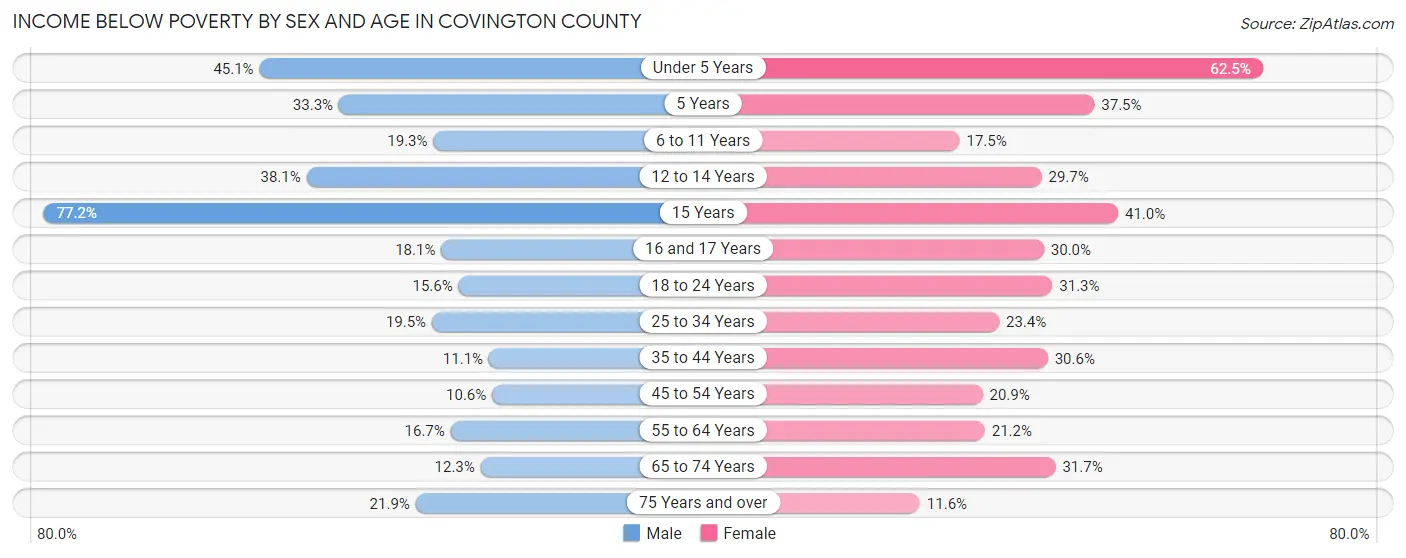 Income Below Poverty by Sex and Age in Covington County