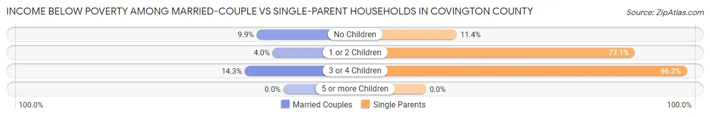 Income Below Poverty Among Married-Couple vs Single-Parent Households in Covington County