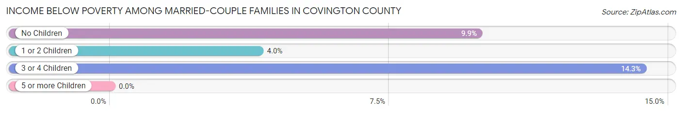 Income Below Poverty Among Married-Couple Families in Covington County