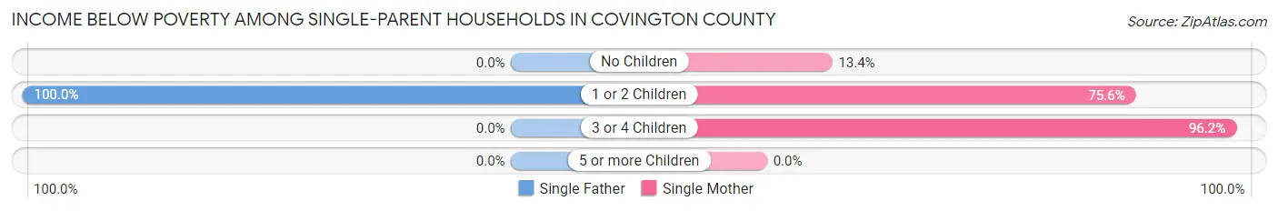 Income Below Poverty Among Single-Parent Households in Covington County