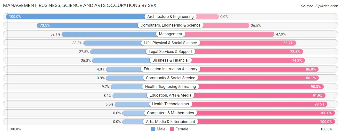 Management, Business, Science and Arts Occupations by Sex in Covington County