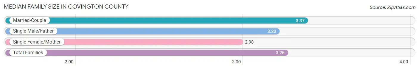 Median Family Size in Covington County