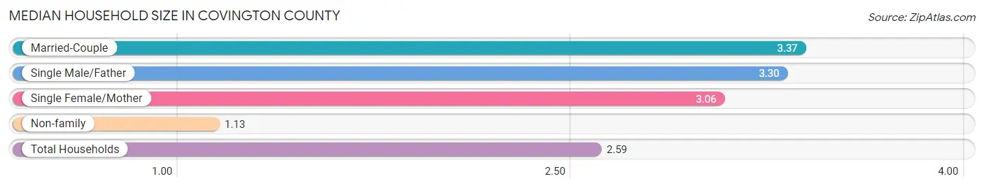 Median Household Size in Covington County