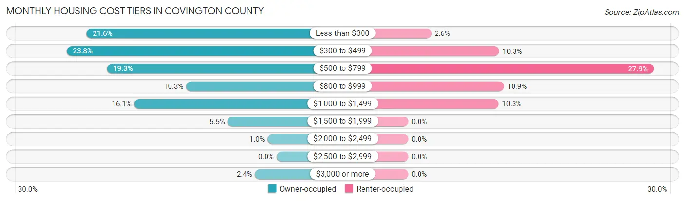 Monthly Housing Cost Tiers in Covington County