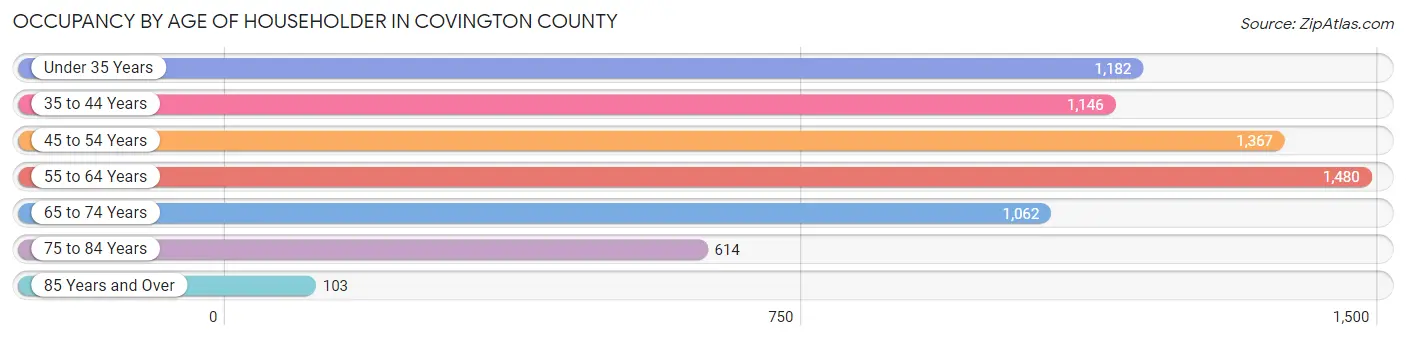 Occupancy by Age of Householder in Covington County