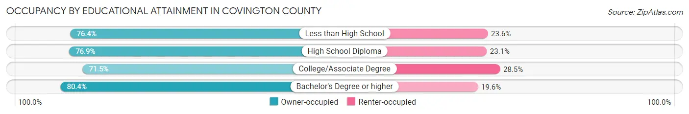 Occupancy by Educational Attainment in Covington County