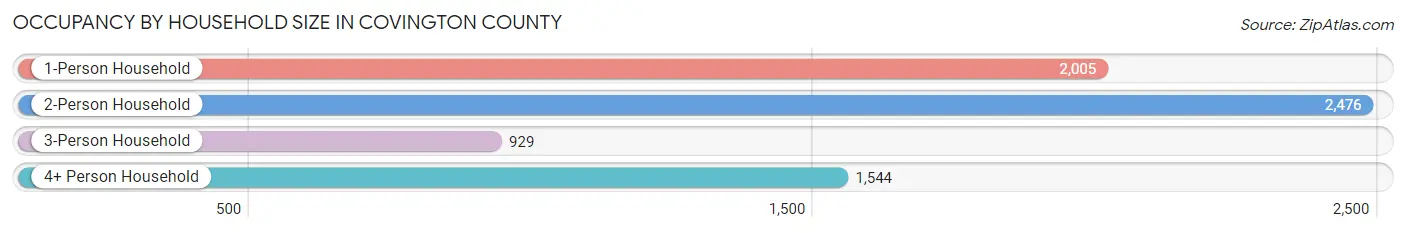 Occupancy by Household Size in Covington County
