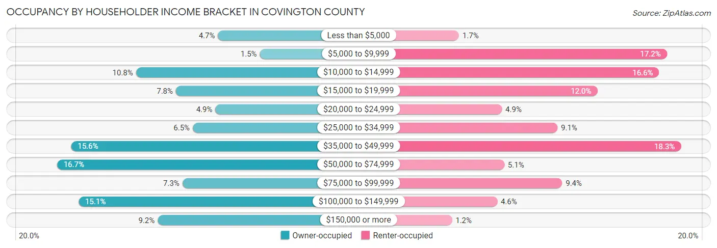 Occupancy by Householder Income Bracket in Covington County