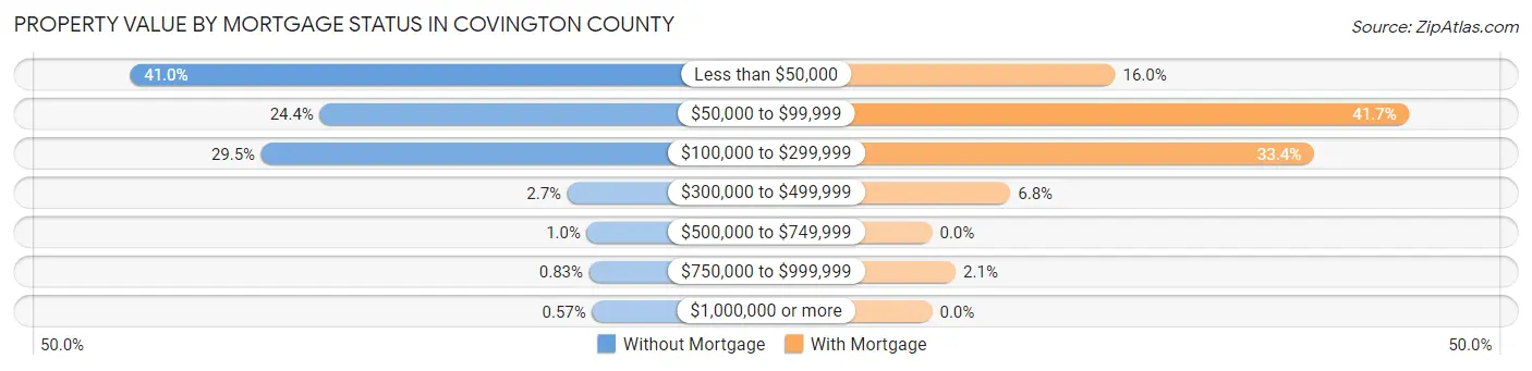 Property Value by Mortgage Status in Covington County