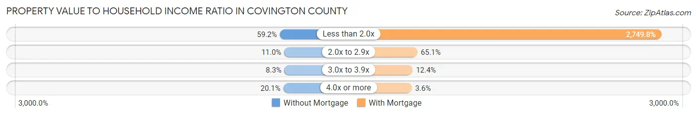 Property Value to Household Income Ratio in Covington County