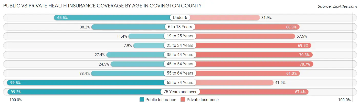 Public vs Private Health Insurance Coverage by Age in Covington County