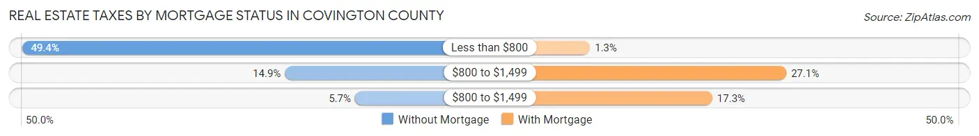 Real Estate Taxes by Mortgage Status in Covington County
