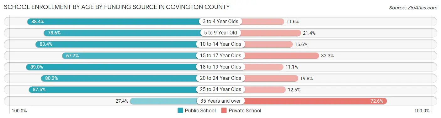 School Enrollment by Age by Funding Source in Covington County