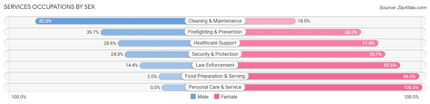 Services Occupations by Sex in Covington County