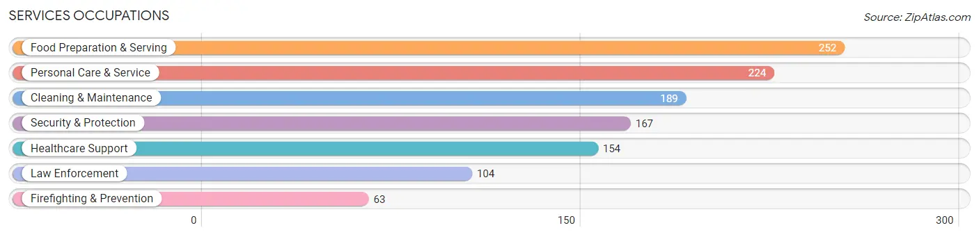 Services Occupations in Covington County